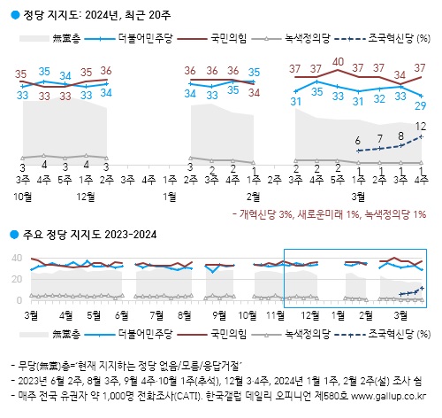 尹지지율 2주째 34%…국민의힘 37%, 민주당 29%, 조국당 12%[한국갤럽]