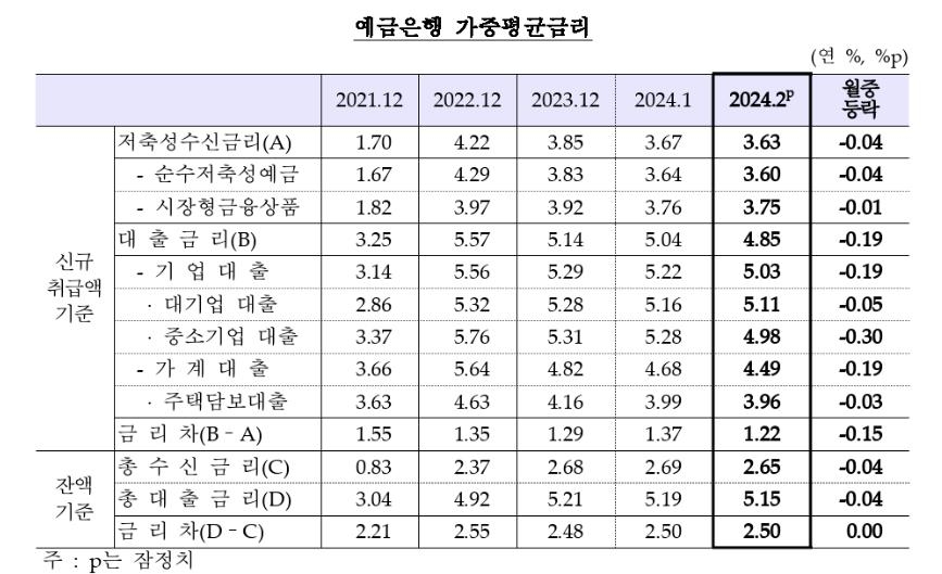 은행 대출금리 1년 5개월 만에 4%대로…석달 연속 내리막