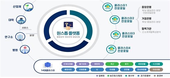 '흩어진 바이오 소재 정보 한곳에' 통합플랫폼 정식 서비스