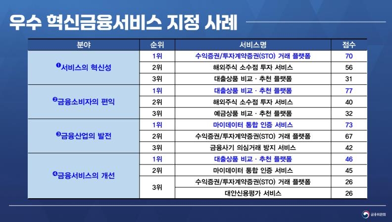 금융위원장 "혁신금융 도전 쉽게…핀테크 해외진출 지원 강화"