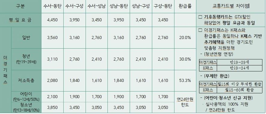 김동연, GTX-A 동탄역 점검…"15년전 경기도 제안이 큰 결실로"