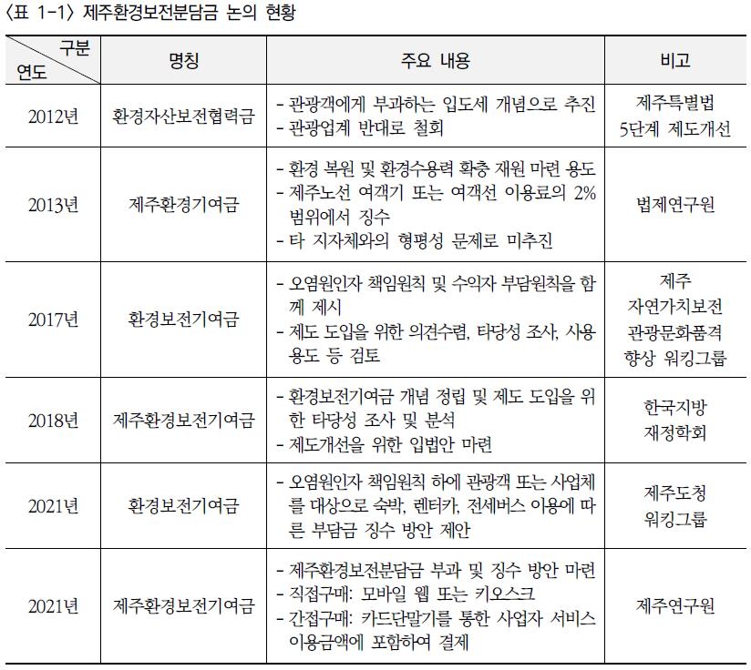 [줌in제주] 환경보전분담금 도입 "더는 못 미뤄" vs "관광업계 타격"