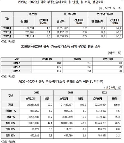 부동산 임대소득 연간 22조원…상위 0.1% 평균소득 8억1천만원