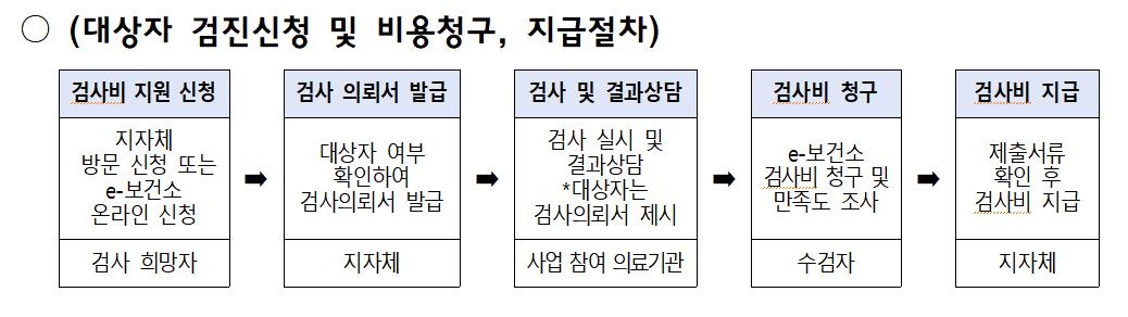 내일부터 임신준비 부부 가임력 검사비 女13만원·男5만원 지원