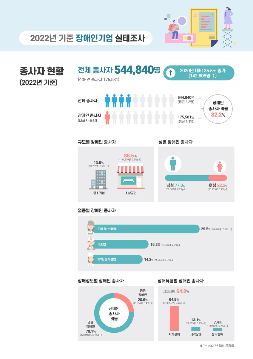 국내 장애인기업 16만5천개…2년새 43% 늘어