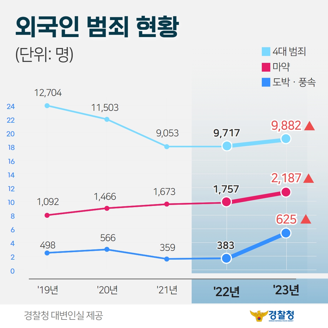 외국인 마약범죄 5년 연속 늘어…경찰, 6월까지 집중단속