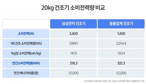 삼성전자 '비스포크 AI 콤보', 경쟁 제품보다 소비전력량 낮아(종합)