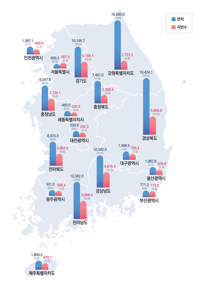 지난해 여의도 2배만큼 국토면적 늘었다