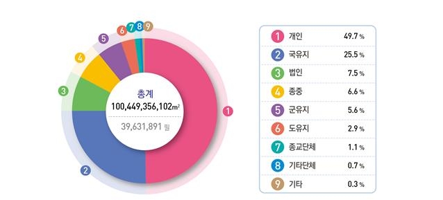 지난해 여의도 2배만큼 국토면적 늘었다