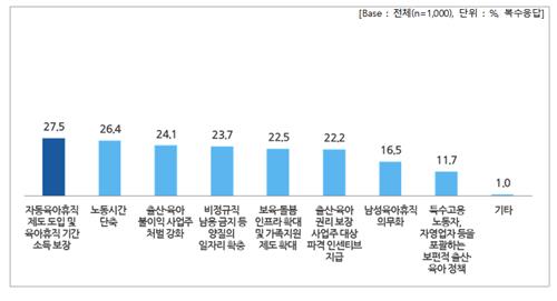 "직장인이 꼽은 저출생 해결책 1위는 자동육아휴직제·소득보장"