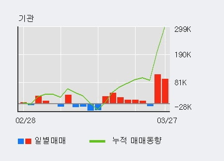 '삼천당제약' 52주 신고가 경신, 전일 기관 대량 순매수