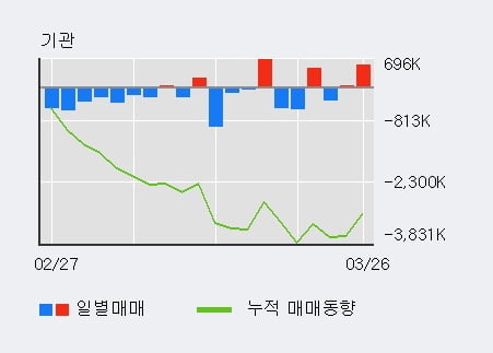 'SK하이닉스' 52주 신고가 경신, 전일 기관 대량 순매수