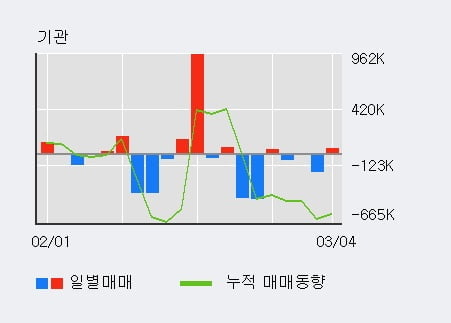 '한화투자증권' 52주 신고가 경신, 외국인 3일 연속 순매수(54.7만주)