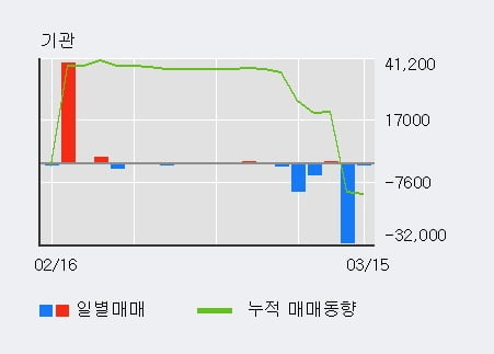 '대신증권우' 52주 신고가 경신, 외국인 4일 연속 순매수(11.1만주)