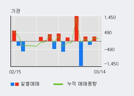 '대신증권2우B' 52주 신고가 경신, 전일 외국인 대량 순매수