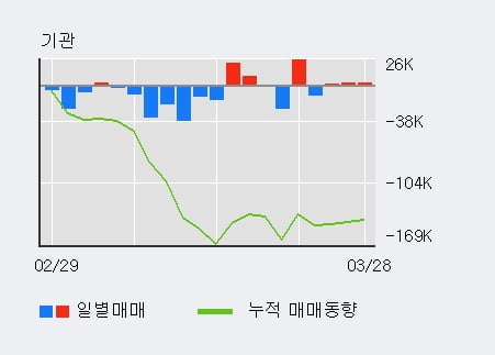 'SNT다이내믹스' 52주 신고가 경신, 기관 3일 연속 순매수(5,279주)