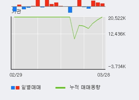 '삼성전자' 52주 신고가 경신, 전일 기관 대량 순매수