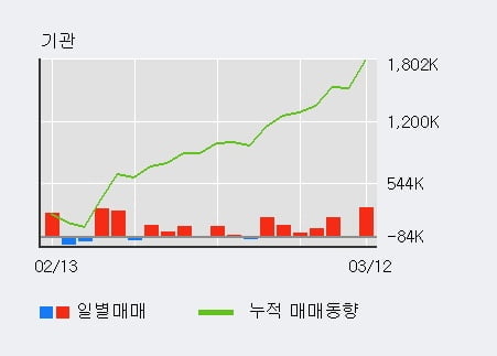 'NH투자증권' 52주 신고가 경신, 외국인 3일 연속 순매수(48.2만주)