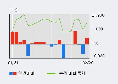 '태림포장' 52주 신고가 경신, 외국인 4일 연속 순매수(10.6만주)