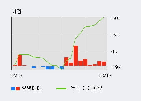'SKC' 52주 신고가 경신, 기관 9일 연속 순매수(26.7만주)