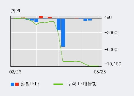 '예스코홀딩스' 52주 신고가 경신, 외국인 3일 연속 순매수(1.3만주)