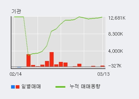 '한국전력' 52주 신고가 경신, 기관 3일 연속 순매수(51.2만주)