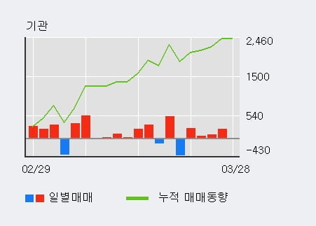 '퍼시스' 52주 신고가 경신, 외국인 17일 연속 순매수(6,741주)