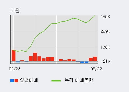 '삼성카드' 52주 신고가 경신, 전일 기관 대량 순매수