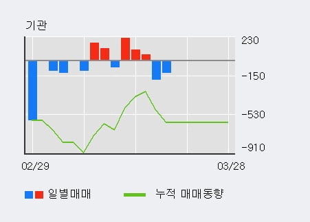 '한국기업평가' 52주 신고가 경신, 외국인 27일 연속 순매수(1.8만주)