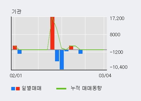 '위지트' 52주 신고가 경신, 전일 외국인 대량 순매수