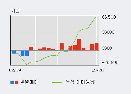 '티씨케이' 52주 신고가 경신, 기관 7일 연속 순매수(6.9만주)