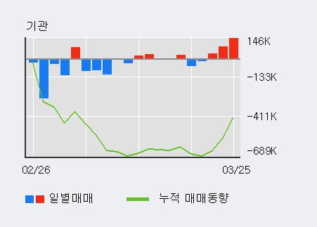 'HLB생명과학' 52주 신고가 경신, 기관 3일 연속 순매수(26.7만주)