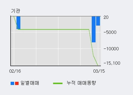 '도이치모터스' 52주 신고가 경신, 전일 외국인 대량 순매수