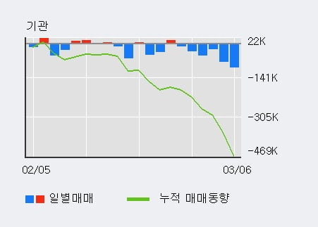 'LIG넥스원' 52주 신고가 경신, 외국인, 기관 각각 7일 연속 순매수, 6일 연속 순매도