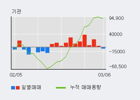 '현대글로비스' 52주 신고가 경신, 최근 3일간 기관 대량 순매수