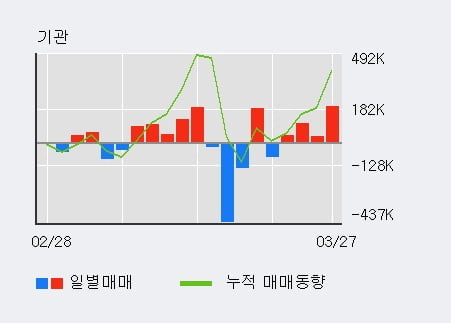 '일진전기' 52주 신고가 경신, 전일 외국인 대량 순매수