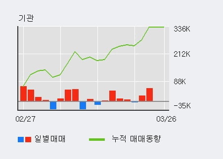 '예스티' 52주 신고가 경신, 최근 3일간 기관 대량 순매수