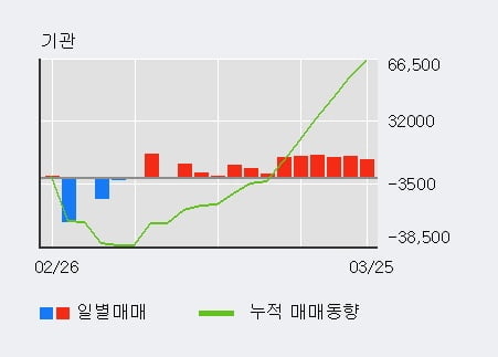 '와이솔' 52주 신고가 경신, 기관 12일 연속 순매수(9.2만주)