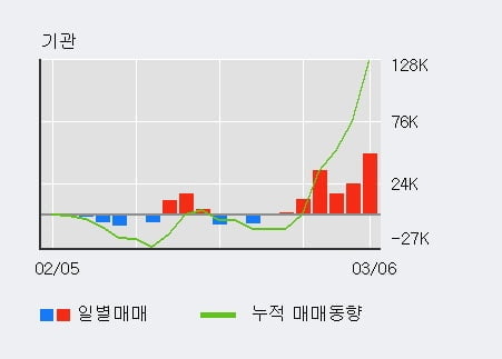 '동아에스티' 52주 신고가 경신, 기관 7일 연속 순매수(14.0만주)