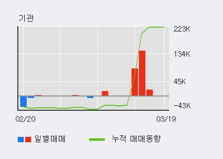 '선익시스템' 52주 신고가 경신, 전일 기관 대량 순매수