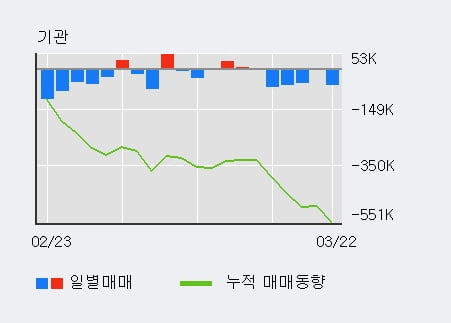 '서진시스템' 52주 신고가 경신, 외국인 3일 연속 순매수(15.2만주)