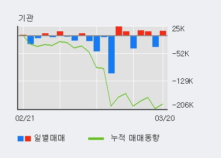 '코미코' 52주 신고가 경신, 최근 3일간 외국인 대량 순매수