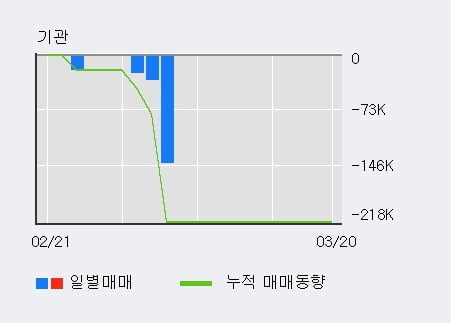 '스피어파워' 52주 신고가 경신, 전일 외국인 대량 순매수