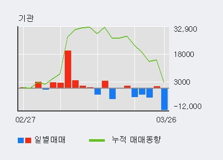 '신흥에스이씨' 52주 신고가 경신, 외국인 4일 연속 순매수(2.4만주)