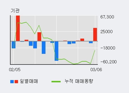 '네오셈' 52주 신고가 경신, 전일 외국인 대량 순매수