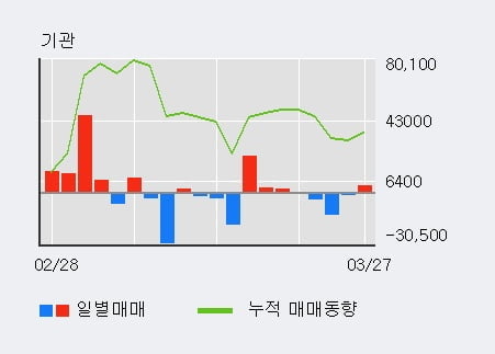 '효성중공업' 52주 신고가 경신, 전일 기관 대량 순매수