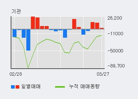 '씨앤씨인터내셔널' 52주 신고가 경신, 최근 3일간 기관 대량 순매수