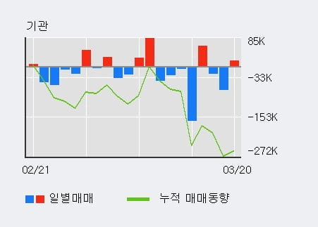 'SK스퀘어' 52주 신고가 경신, 외국인 3일 연속 순매수(15.7만주)