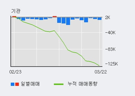 '쏘카' 52주 신고가 경신, 외국인, 기관 각각 4일 연속 순매수, 10일 연속 순매도