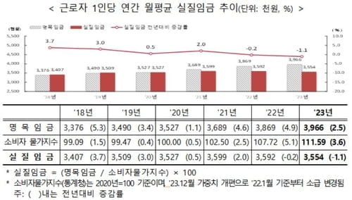 소득 늘었다는데...내 월급 어디갔나요? [전민정의 출근 중]